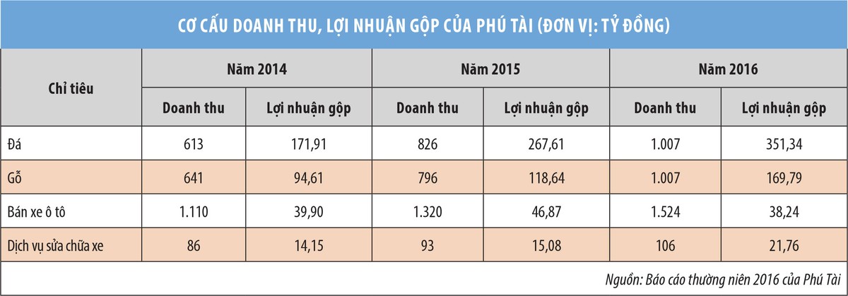 Dấu hỏi về mục tiêu tăng vốn phía sau lợi nhuận “khủng” của Phú Tài (PTB) ảnh 1