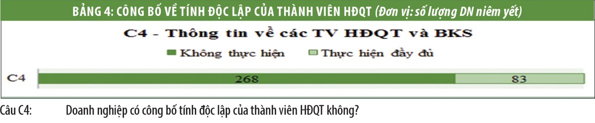 Chất lượng quản trị doanh nghiệp niêm yết (kỳ 2): Chưa chạm đến thông lệ tốt về công bố thông tin và minh bạch ảnh 4