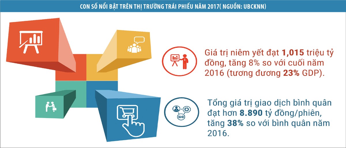 Phát triển thị trường trái phiếu, nhiều nút thắt cần được gỡ ảnh 2
