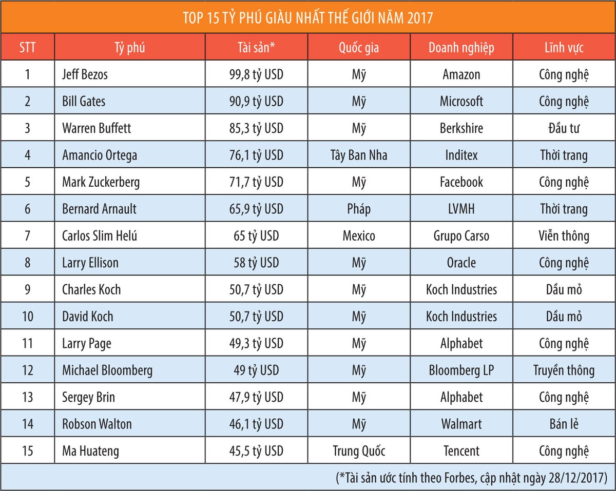 Thấy gì từ bản đồ tỷ phú 2017: Jeff Bezos, công nghệ và Trung Quốc ảnh 1