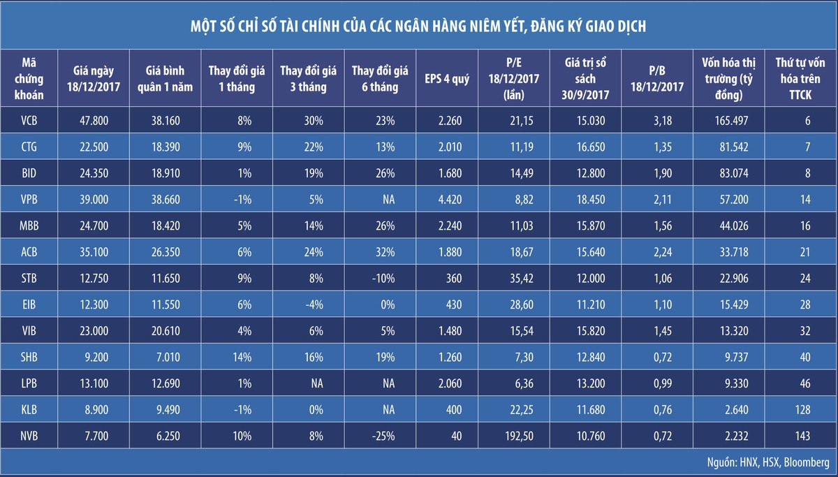 Thị trường chứng khoán và cổ phiếu ngành ngân hàng 2018 còn nhiều dư địa tăng trưởng ảnh 1