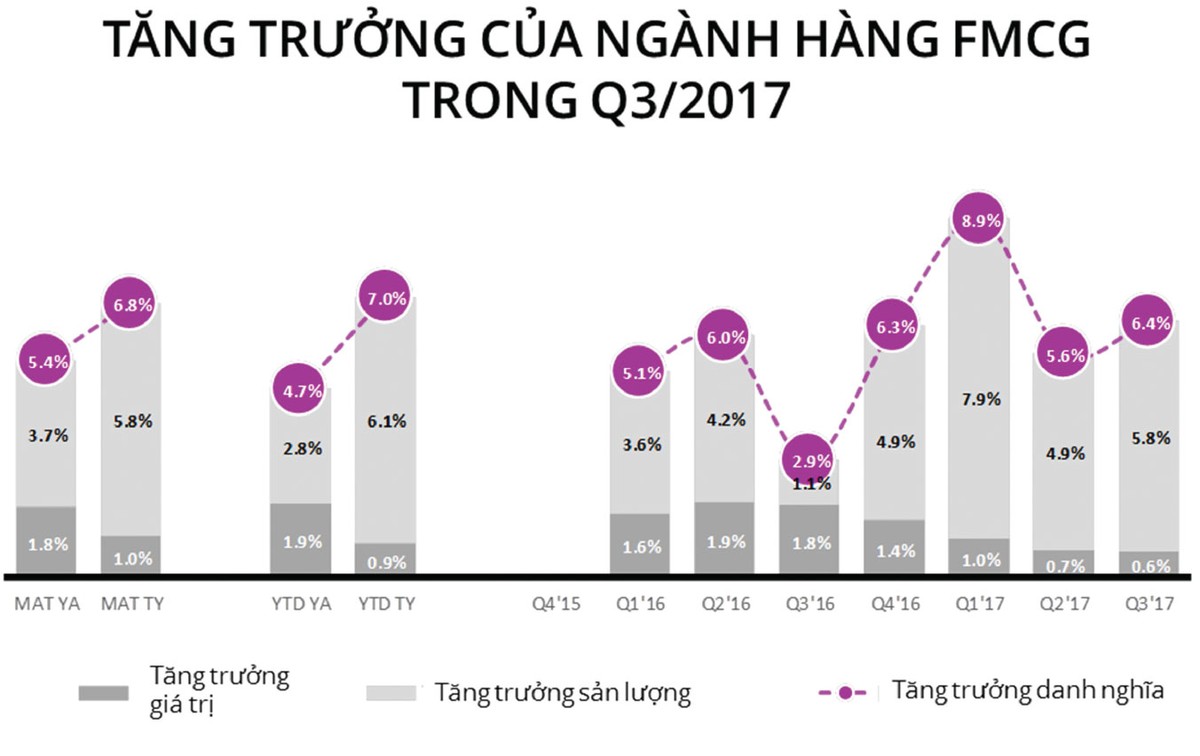 Ngành hàng tiêu dùng nhanh tăng tốc ảnh 1
