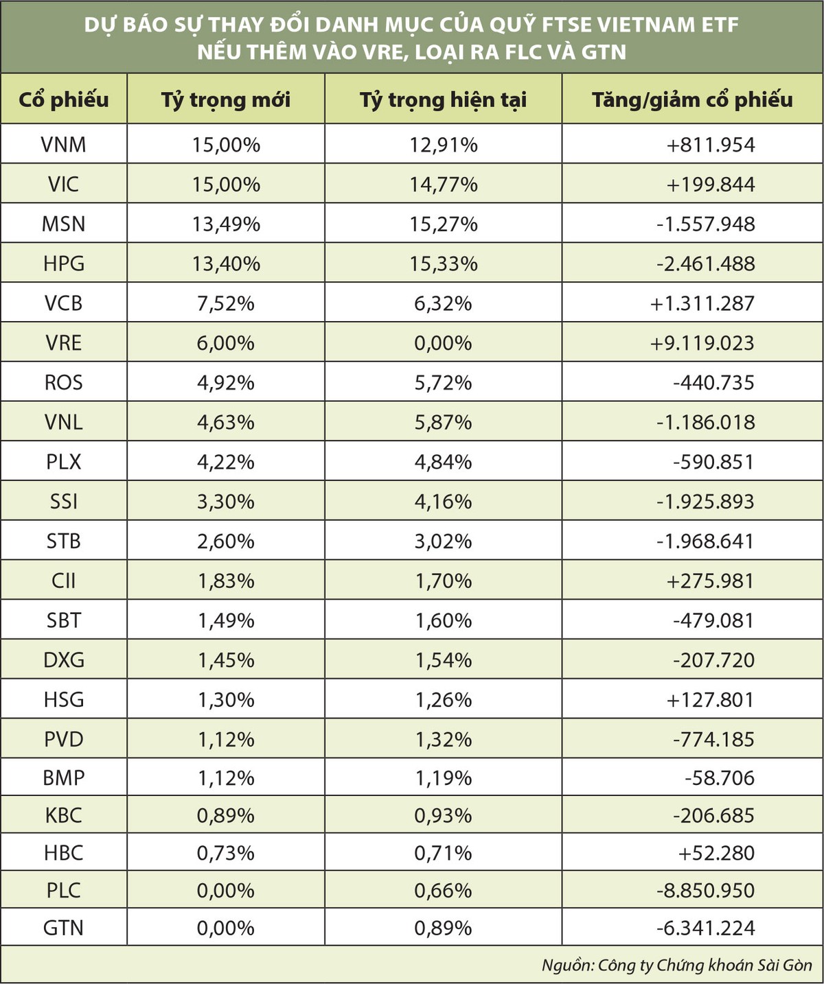 Dự báo sớm kỳ đảo danh mục của các quỹ ETF ảnh 1