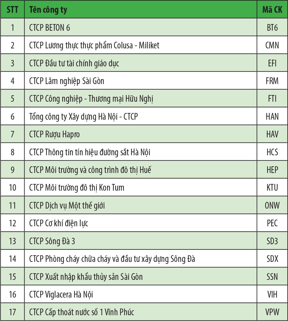 HNX tạm dừng giao dịch 17 cổ phiếu trên UPCoM ảnh 1