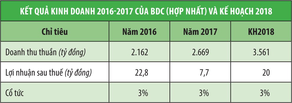 Ngày 18/6, Bộ Xây dựng bán đấu giá gần 95% cổ phần BDC ảnh 1