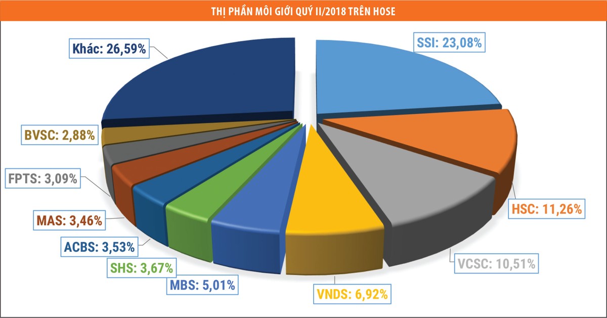 Công ty chứng khoán chờ lợi nhuận tăng trong nửa cuối năm ảnh 1