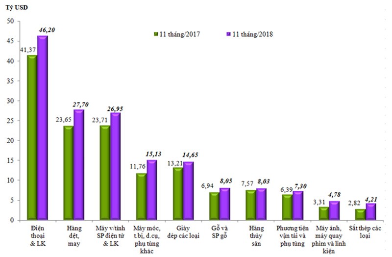 Xuất siêu lại thiết lập kỷ lục mới: 7,4 tỷ USD ảnh 1