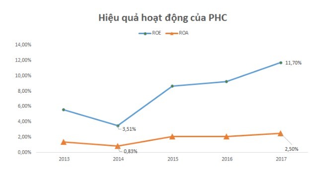 Năm thứ 2 vào Profit 500, sự ghi nhận quá trình tăng trưởng bền vững của Phục Hưng Holdings ảnh 1