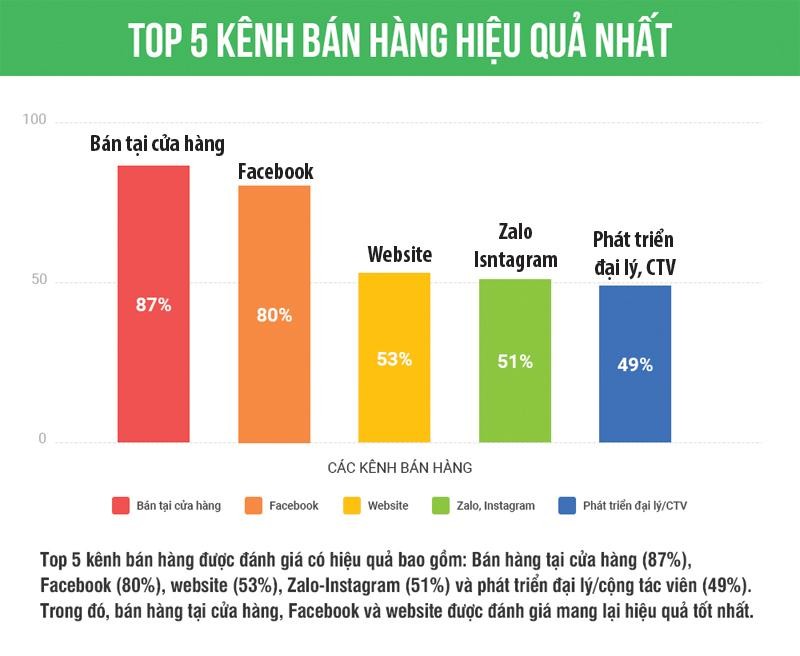 Thương mại điện tử đa kênh giành lợi thế ảnh 1