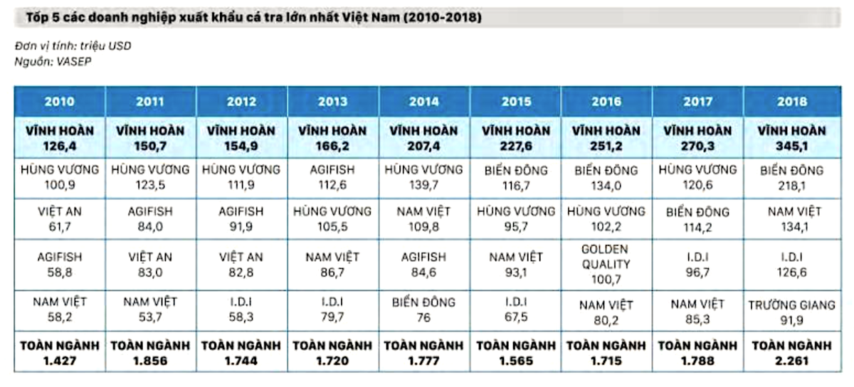 Doanh nghiệp cá tra ra sức đầu tư vào vùng nuôi ảnh 1