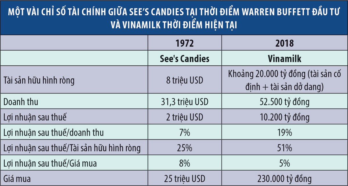 Thử định giá Vinamilk theo góc nhìn của Warren Buffett ảnh 1