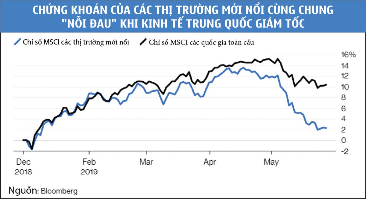 Các thị trường mới nổi cùng chung “nỗi đau” với Trung Quốc ảnh 2