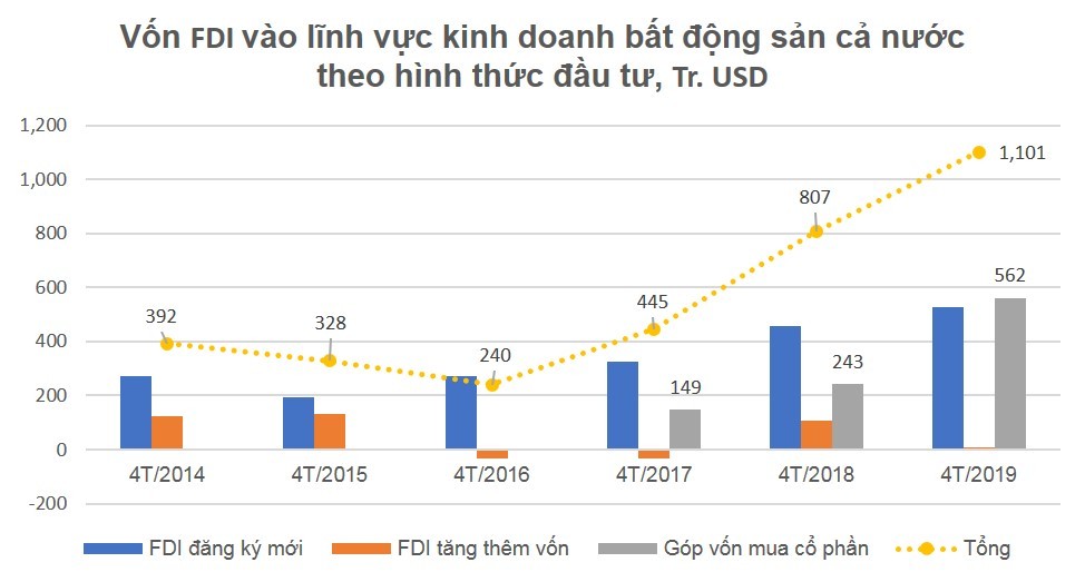 Vốn ngoại đổ mạnh vào bất động sản, khẩu vị của nhà đầu tư lộ rõ ảnh 2