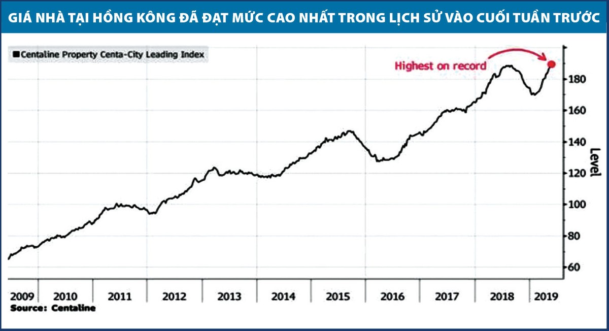 Chiến tranh thương mại Mỹ - Trung có thể làm vỡ bong bóng bất động sản Hồng Kông ảnh 1