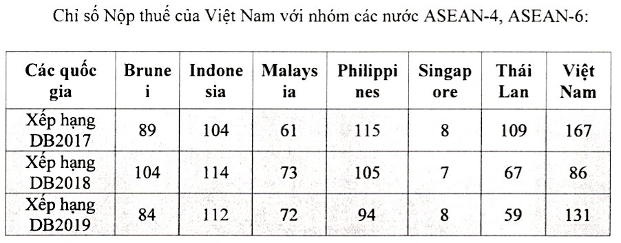 World Bank: Việt Nam đứng cuối ASEAN về Chỉ số Nộp thuế ảnh 1