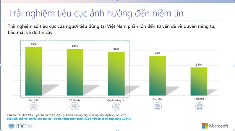 Tổng giám đốc Microsoft kêu gọi doanh nghiệp Việt xây dựng niềm tin vào Trí tuệ nhân tạo và dịch vụ số ảnh 1