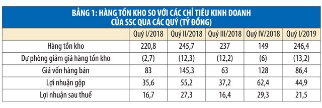 Công ty cổ phần Giống cây trồng miền Nam: Góc nhìn hàng tồn kho qua các “lăng kính” ảnh 1