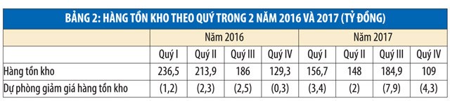 Công ty cổ phần Giống cây trồng miền Nam: Góc nhìn hàng tồn kho qua các “lăng kính” ảnh 2