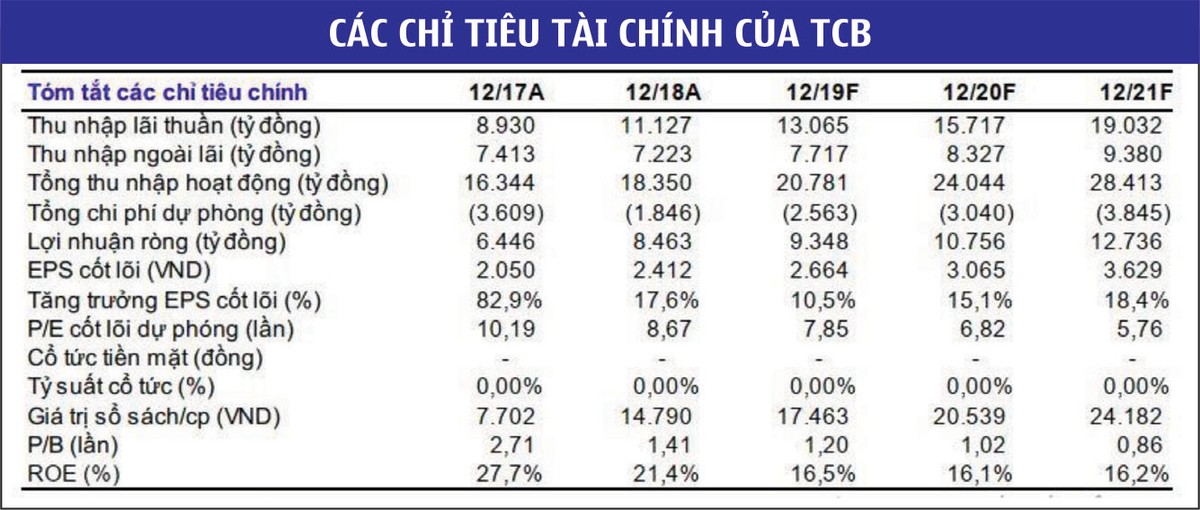 Triển vọng cổ phiếu ngân hàng vẫn “sáng” ảnh 3
