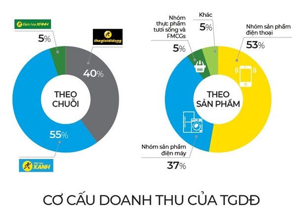 Thế giới Di động: Hành trình của đế chế bán lẻ tỷ USD ảnh 2