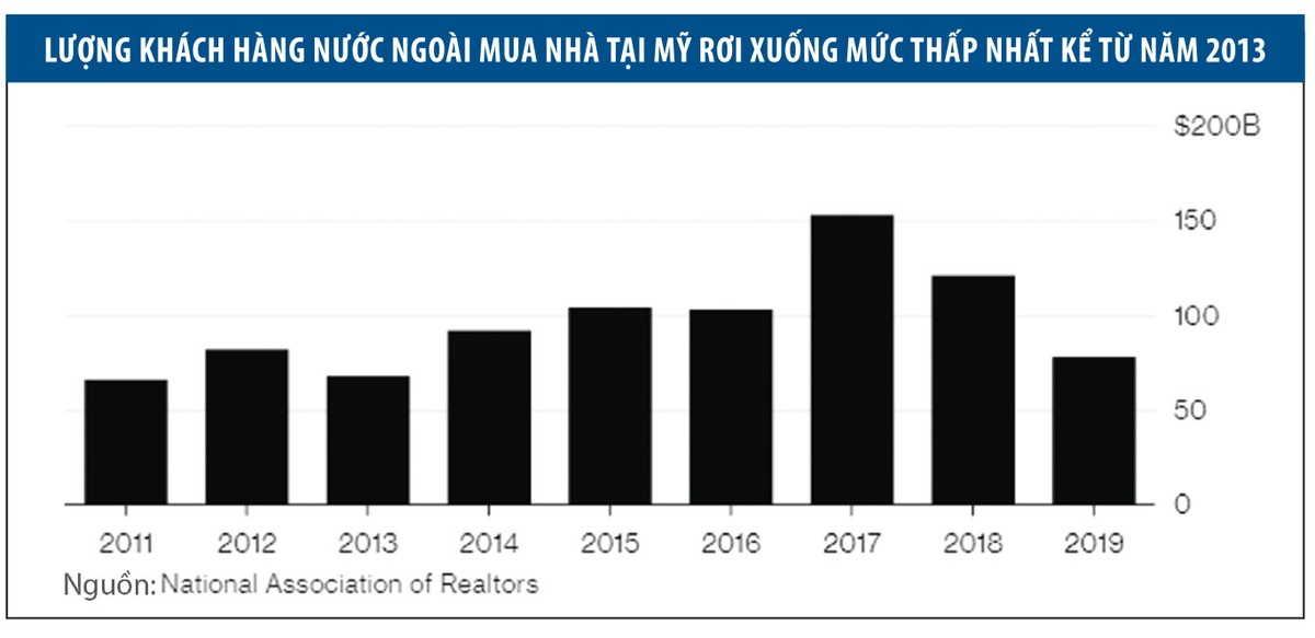 Khách hàng nước ngoài “ngó lơ” bất động sản Mỹ ảnh 1