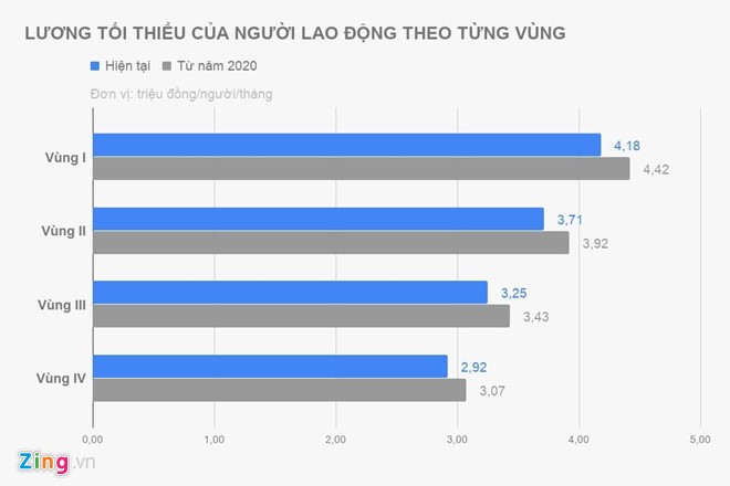 Lương tối thiểu một số nơi có thể tăng hơn 20% từ năm sau ảnh 1