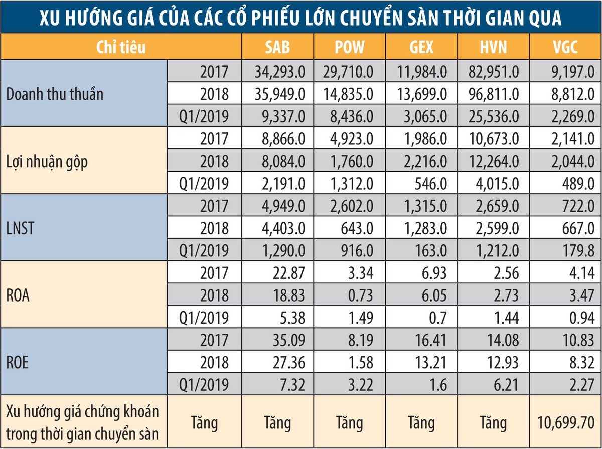 Sóng chuyển sàn sẽ thay đổi VN30 ảnh 2
