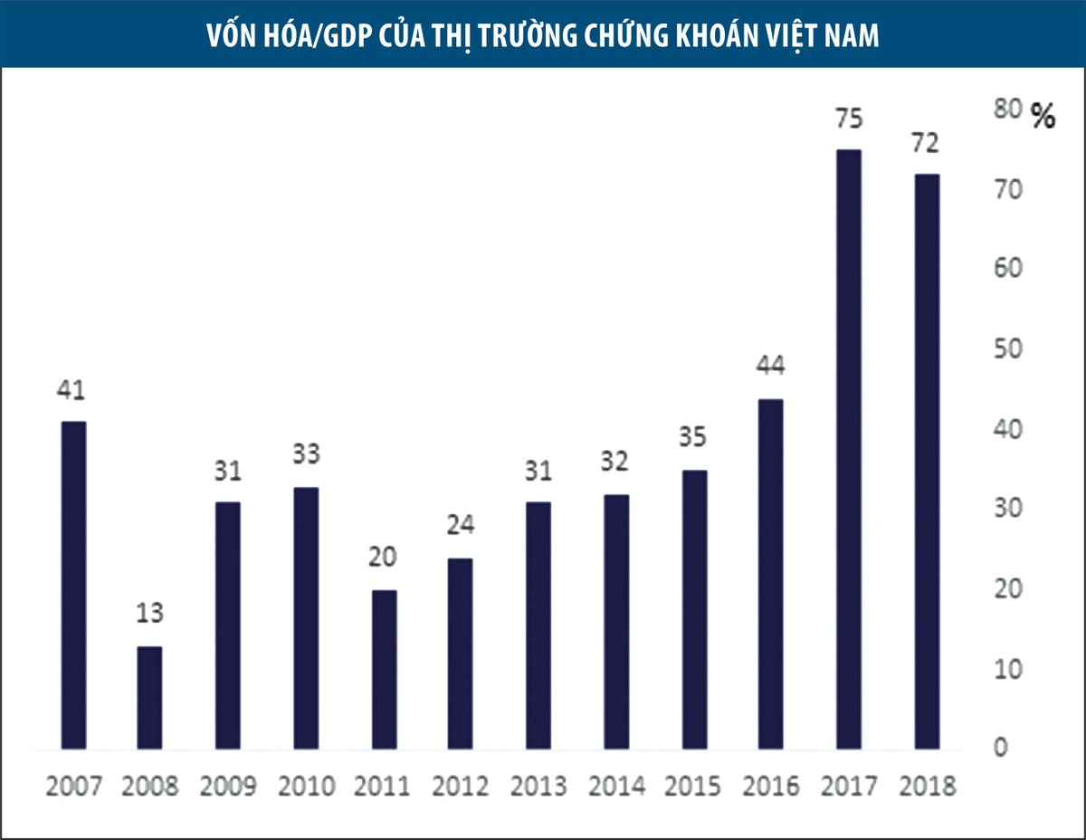 Vốn hóa thị trường 100% GDP vào 2020: Cơ hội rõ nét hơn ảnh 1