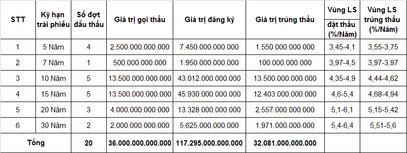 Lãi suất trái phiếu giảm trên tất cả các kỳ hạn ảnh 1