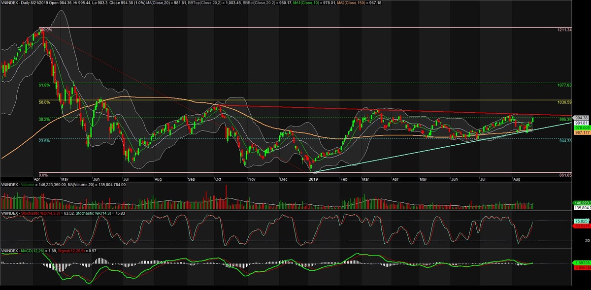 TA focus (phiên 22/8): Mốc 1.000 điểm khả năng cao sẽ xuất hiện ảnh 1