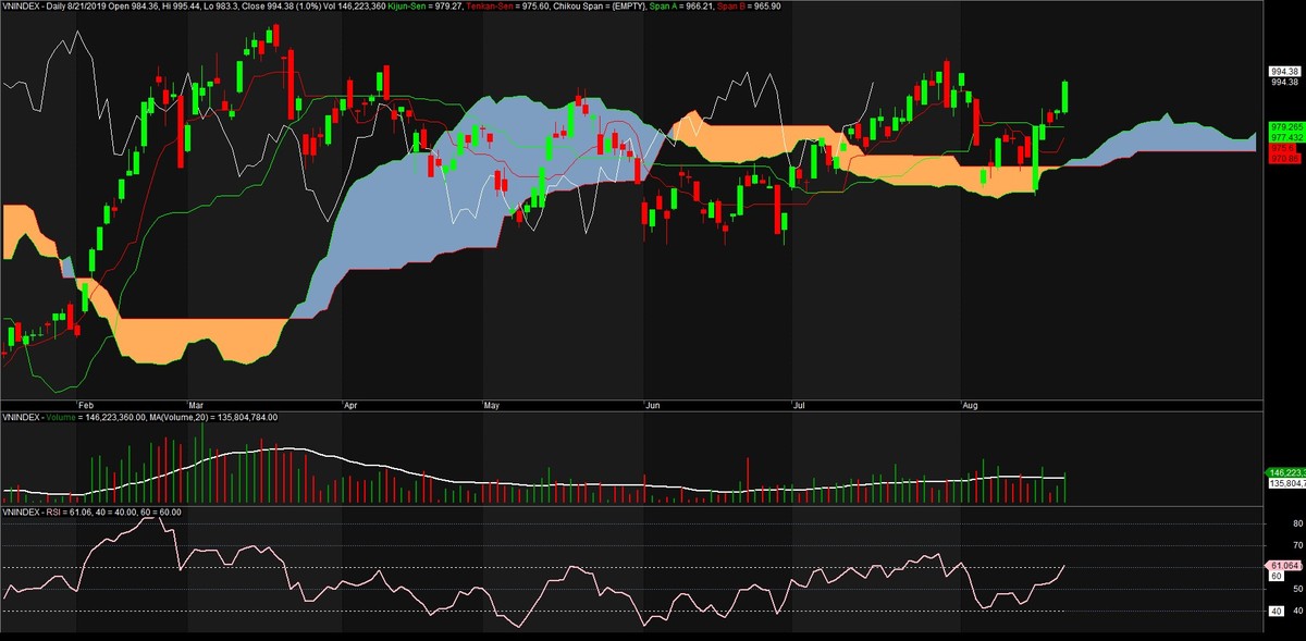 TA focus (phiên 22/8): Mốc 1.000 điểm khả năng cao sẽ xuất hiện ảnh 2