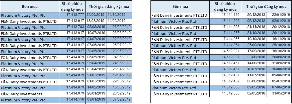 Cuộc chạy đua gom cổ phần của hai cổ đông ngoại Vinamilk ảnh 1