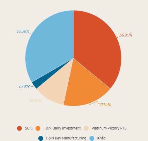 Cuộc chạy đua gom cổ phần của hai cổ đông ngoại Vinamilk ảnh 2