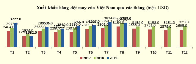 Xuất khẩu dệt may hoàn thành 64% kế hoạch năm 2019 ảnh 1