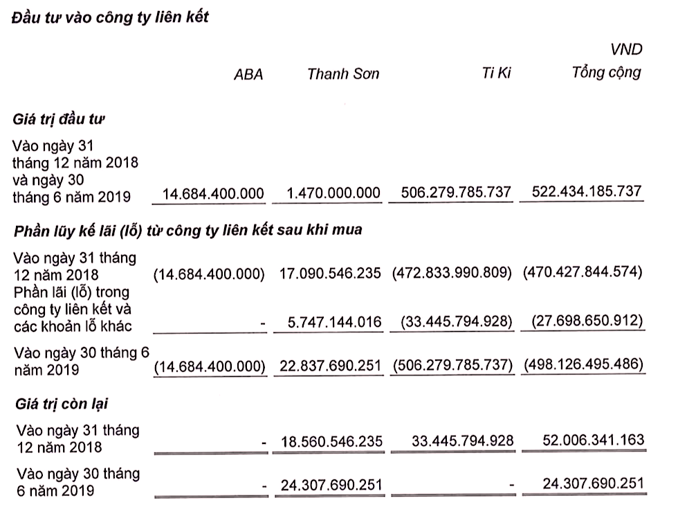 Khoản đầu tư hơn 500 tỷ đồng của VNG vào Tiki giờ ra sao ảnh 1