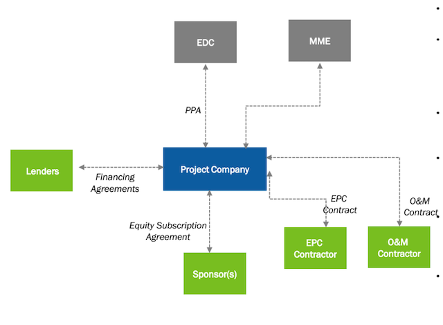 Quyết đấu thầu cạnh tranh, Campuchia chọn được giá 3,877 UScents/kWh cho Dự án điện mặt trời ảnh 2