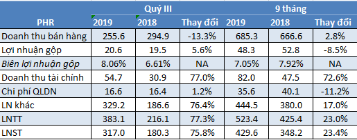 Nhận 330 tỷ đồng tiền bồi thường dự án, Cao su Phước Hòa (PHR) vẫn chưa hoàn thành nửa kế hoạch năm ảnh 1
