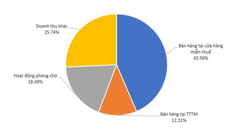 SASCO (SAS): 9 tháng lãi trước thuế hơn 373 tỷ đồng, hoàn thành 88% chỉ tiêu cả năm ảnh 1