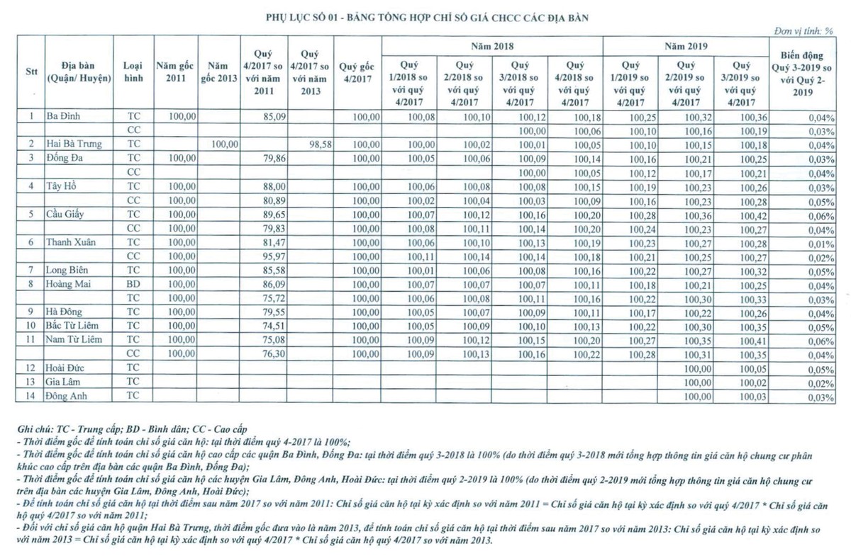 Giá chung cư Hà Nội trở lại ngưỡng đỉnh của năm 2011 ảnh 1