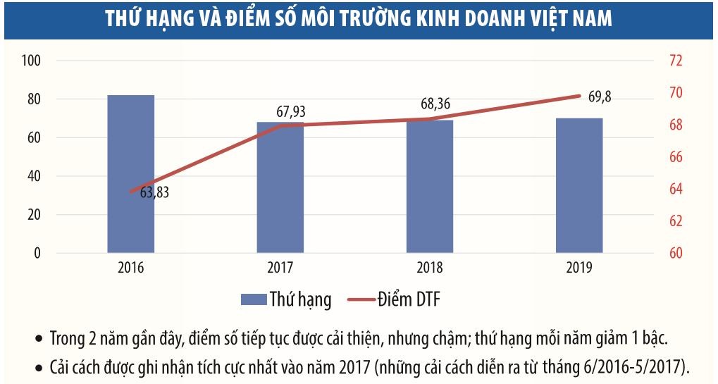 Môi trường kinh doanh Việt Nam: Bước tụt hạng và câu hỏi dành cho các bộ trưởng ảnh 1