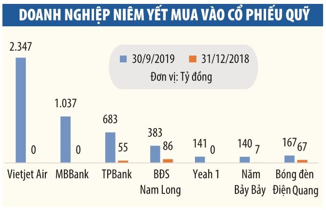 Doanh nghiệp chi đậm mua cổ phiếu quỹ ảnh 1