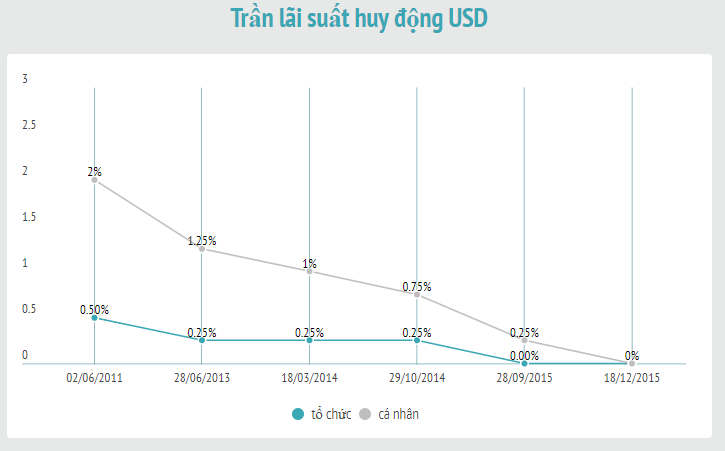 Lãi suất điều hành được Ngân hàng Nhà nước điều chỉnh ra sao 8 năm qua? ảnh 2