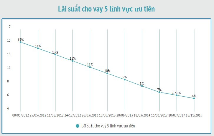 Lãi suất điều hành được Ngân hàng Nhà nước điều chỉnh ra sao 8 năm qua? ảnh 3