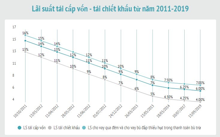 Lãi suất điều hành được Ngân hàng Nhà nước điều chỉnh ra sao 8 năm qua? ảnh 4