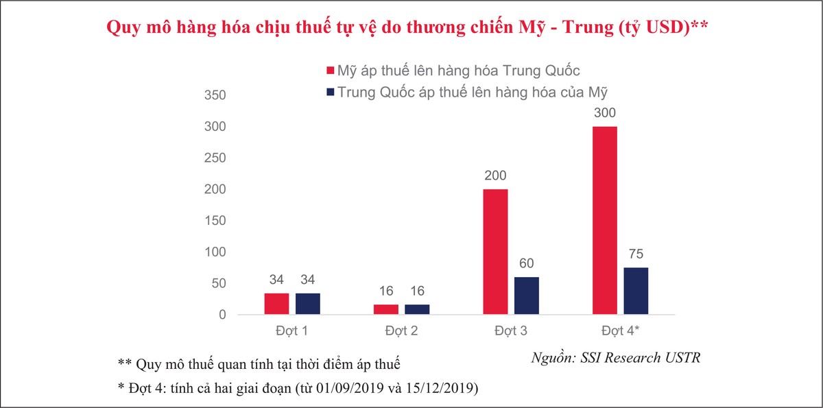 Ngành thủy sản, dệt may nhìn từ thương chiến Mỹ - Trung ảnh 1