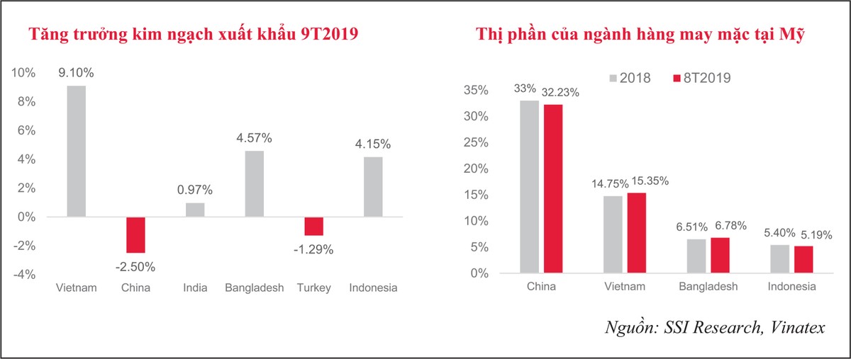 Ngành thủy sản, dệt may nhìn từ thương chiến Mỹ - Trung ảnh 2