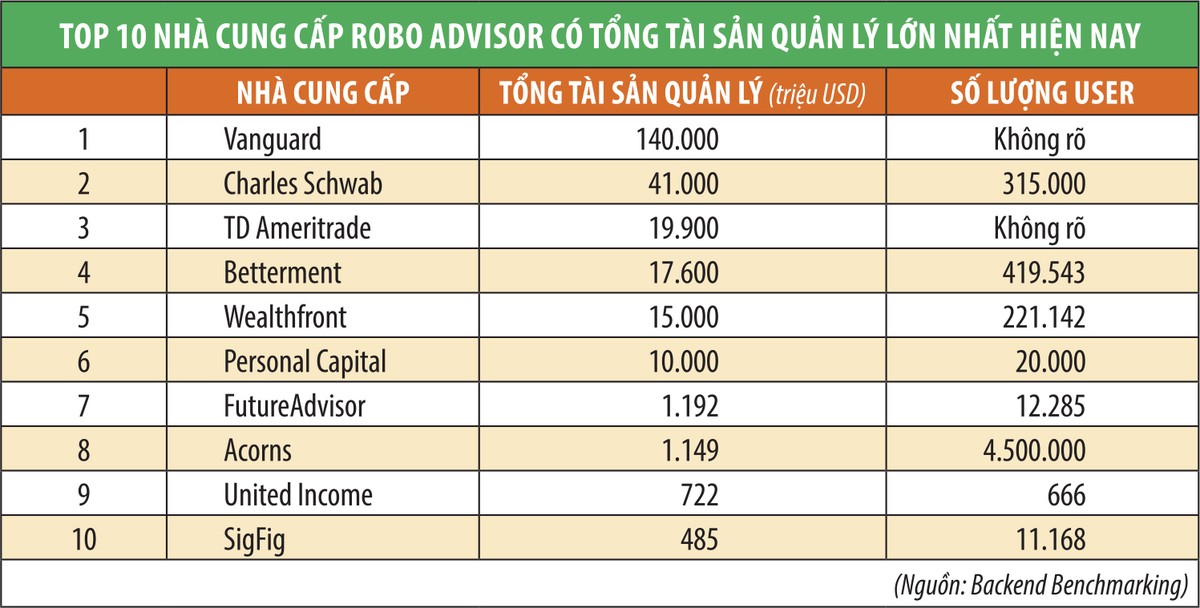 Robot có thể thay đổi ngành tư vấn đầu tư ảnh 1