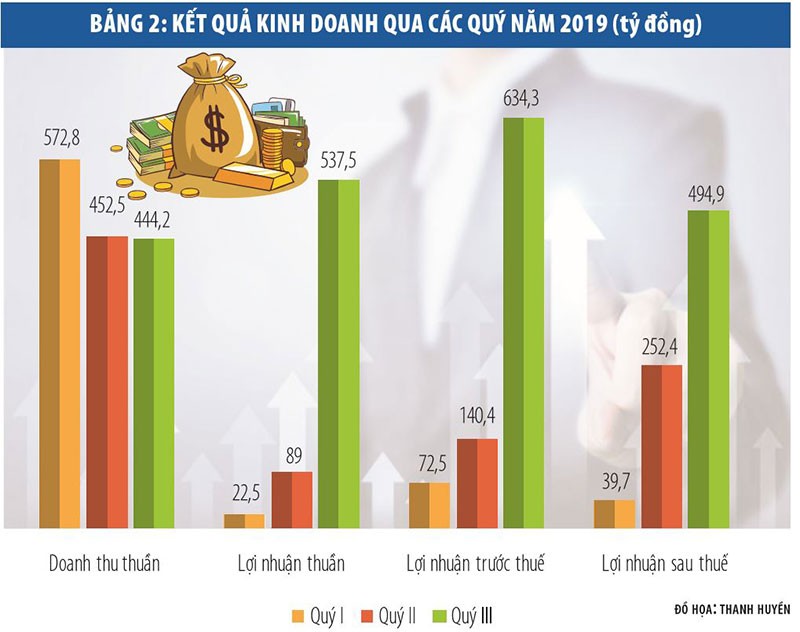 CII trong sự biến hóa của các khoản thu đặc biệt ảnh 1