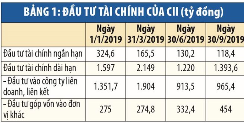 CII trong sự biến hóa của các khoản thu đặc biệt ảnh 2