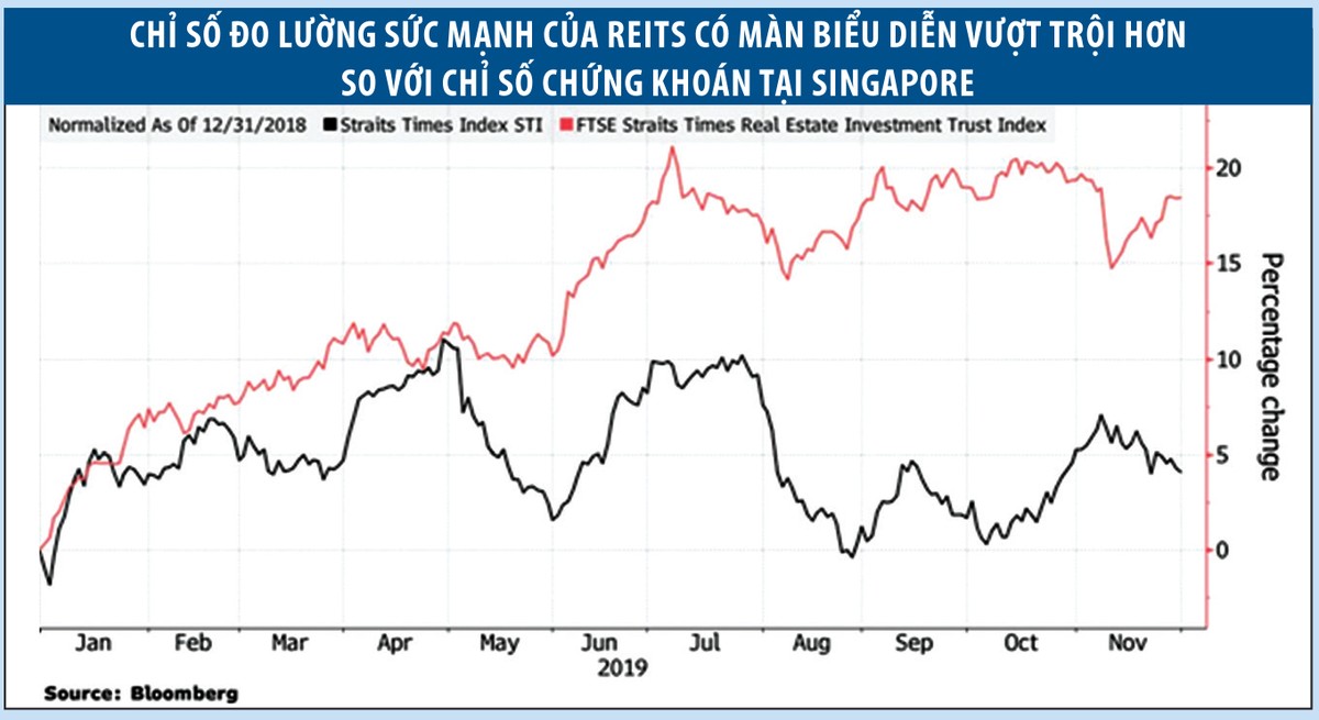 REITs Singapore chứng tỏ sức hấp dẫn ảnh 1